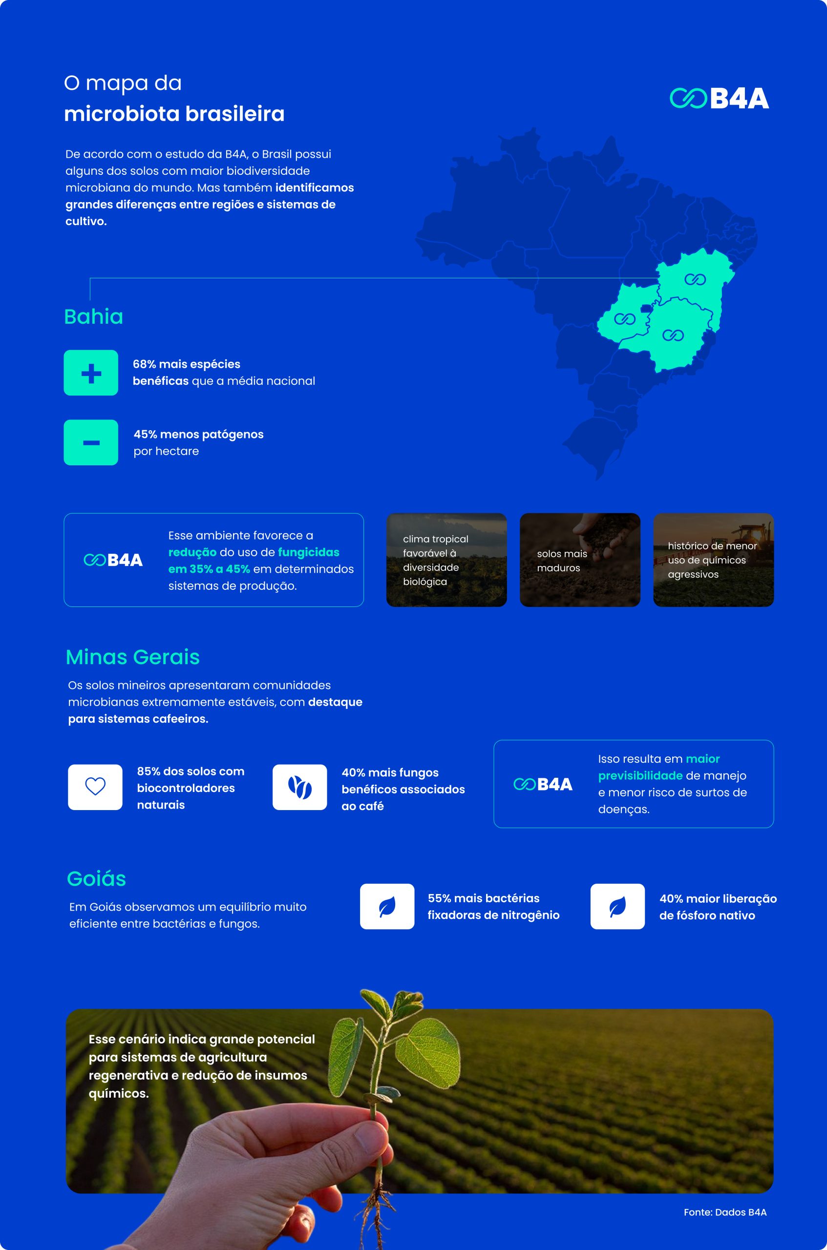 Infográfico sobre microbiologia agrícola no Brasil, apresentando o mapa da microbiota do solo brasileiro e a diversidade microbiana em diferentes regiões agrícolas. O estudo mostra que os solos do país estão entre os mais ricos em biodiversidade microbiana do mundo.