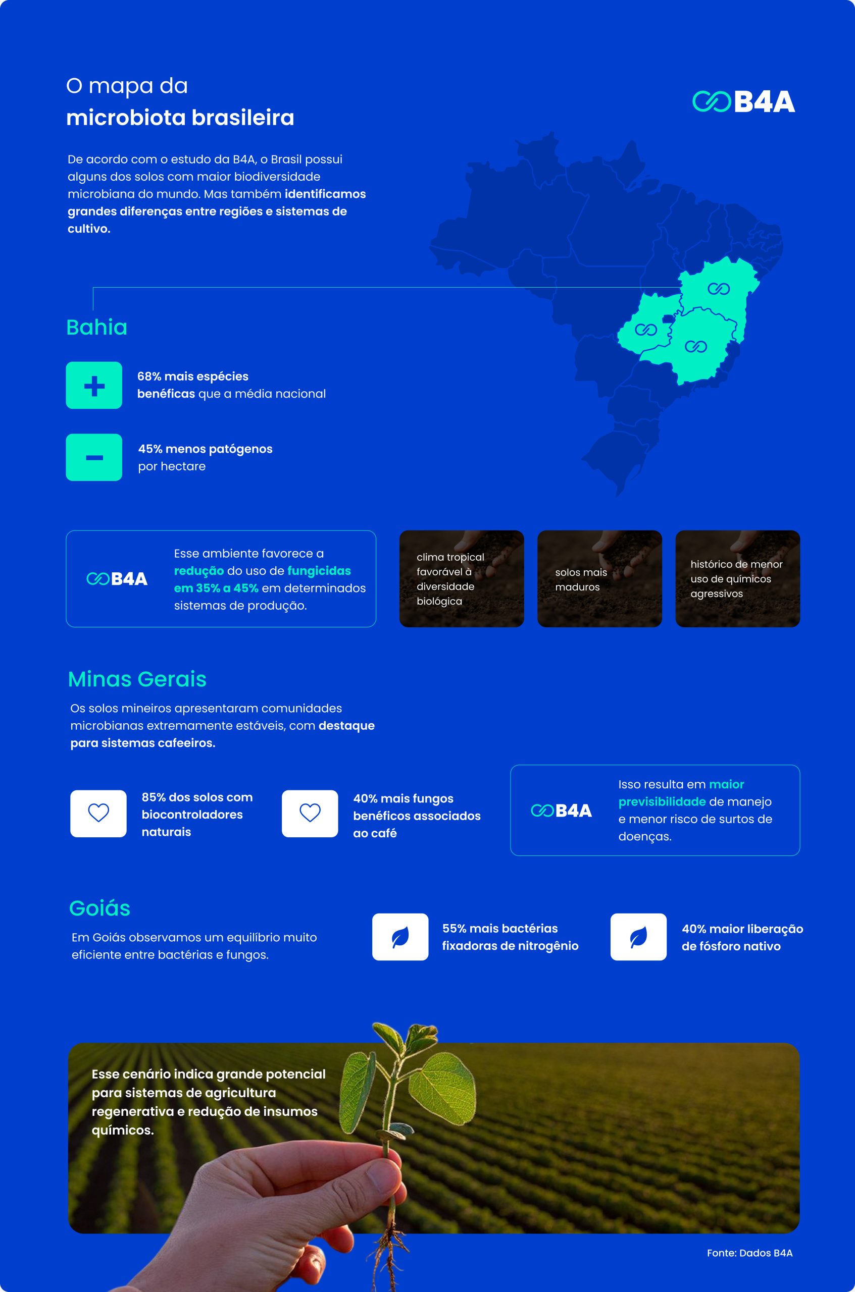 Infográfico sobre microbiologia agrícola no Brasil, apresentando o mapa da microbiota do solo brasileiro e a diversidade microbiana em diferentes regiões agrícolas. O estudo mostra que os solos do país estão entre os mais ricos em biodiversidade microbiana do mundo.